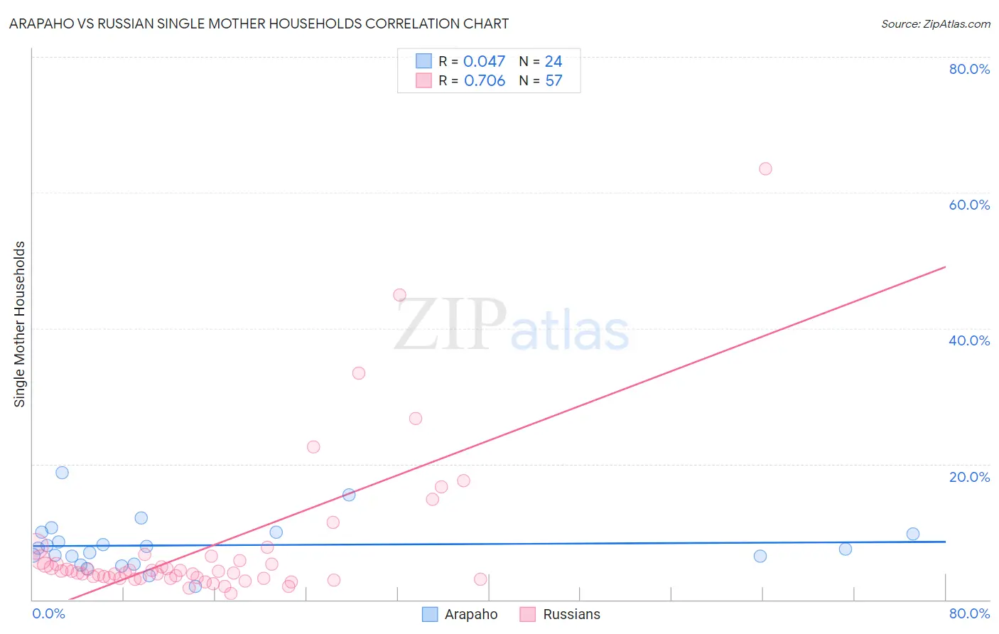 Arapaho vs Russian Single Mother Households