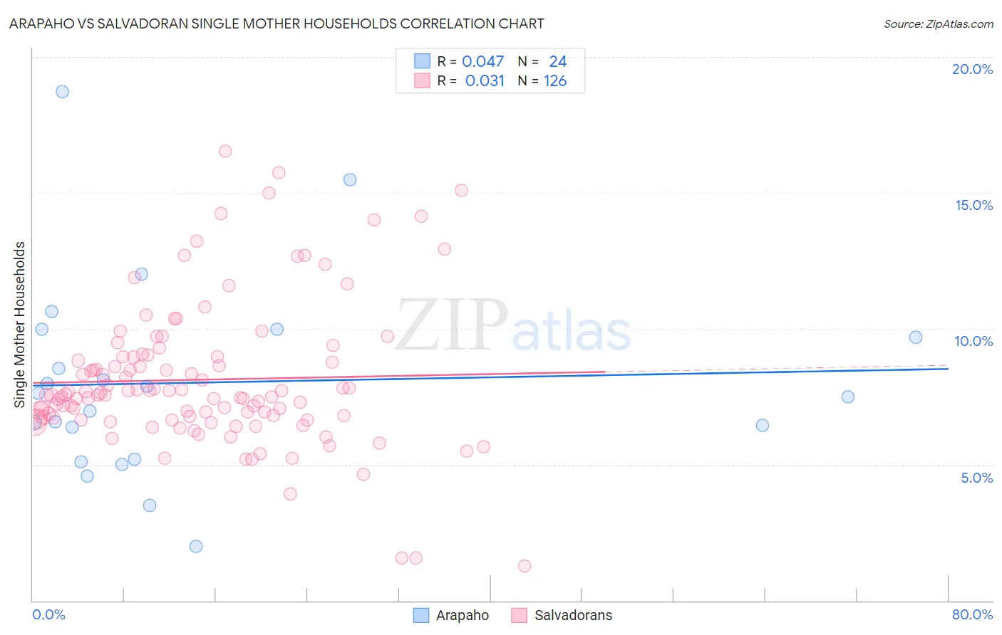 Arapaho vs Salvadoran Single Mother Households