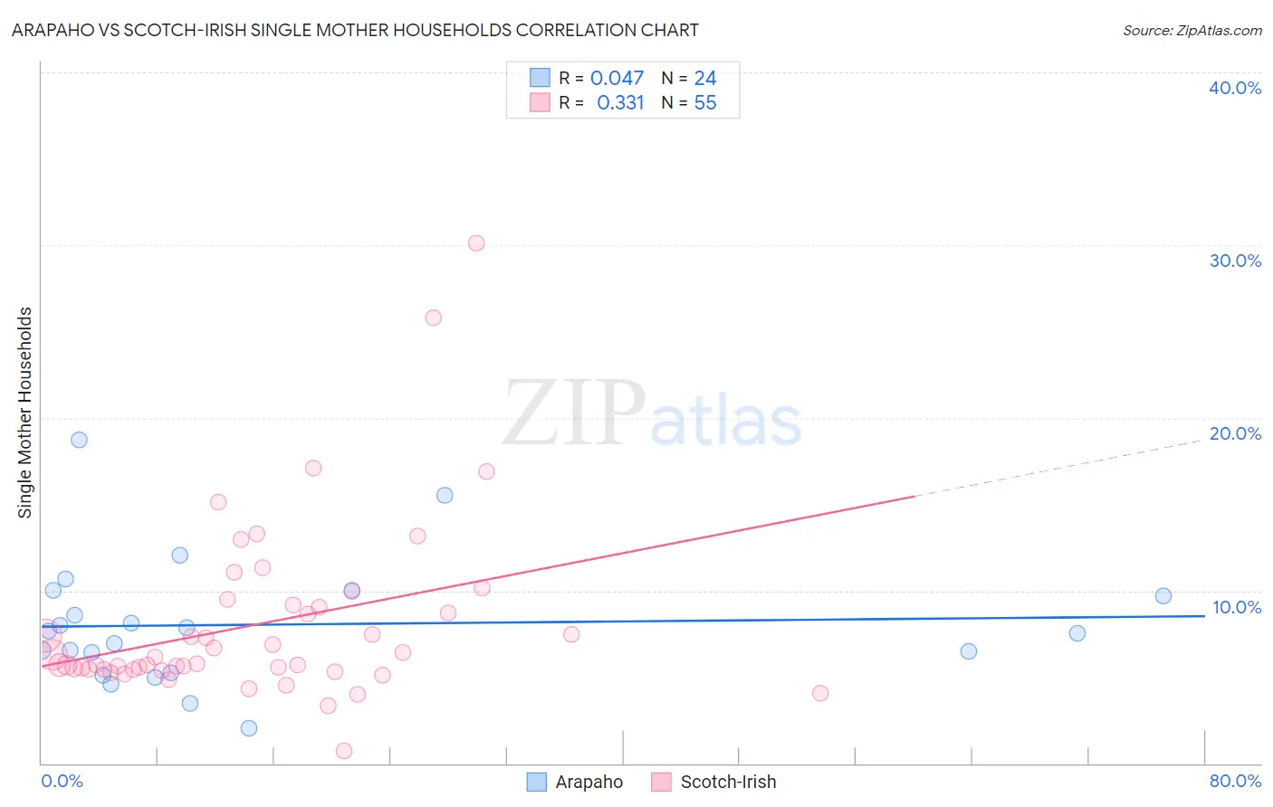 Arapaho vs Scotch-Irish Single Mother Households
