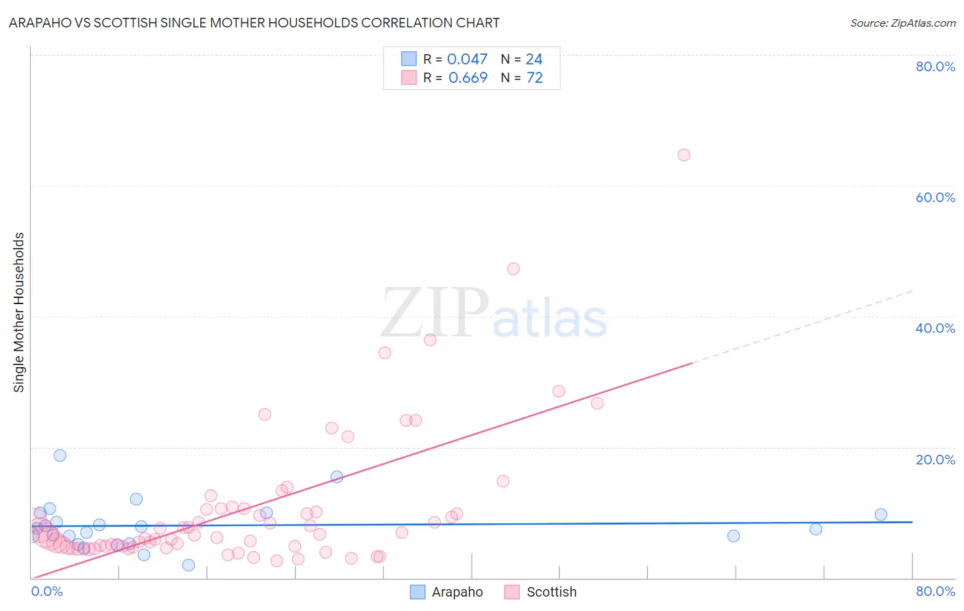 Arapaho vs Scottish Single Mother Households