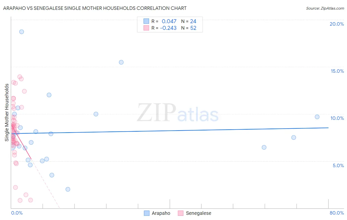 Arapaho vs Senegalese Single Mother Households