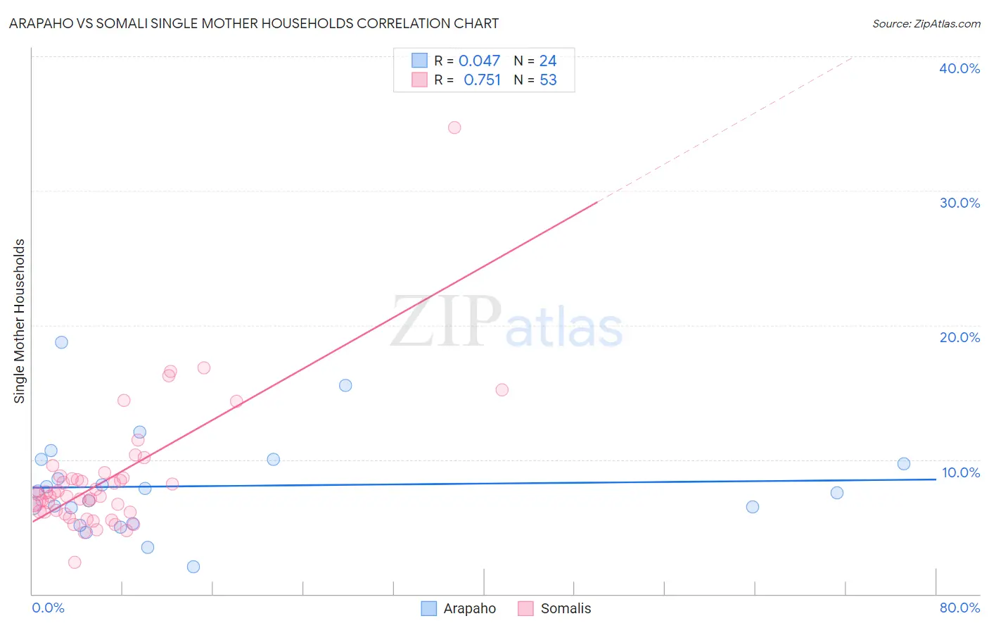 Arapaho vs Somali Single Mother Households