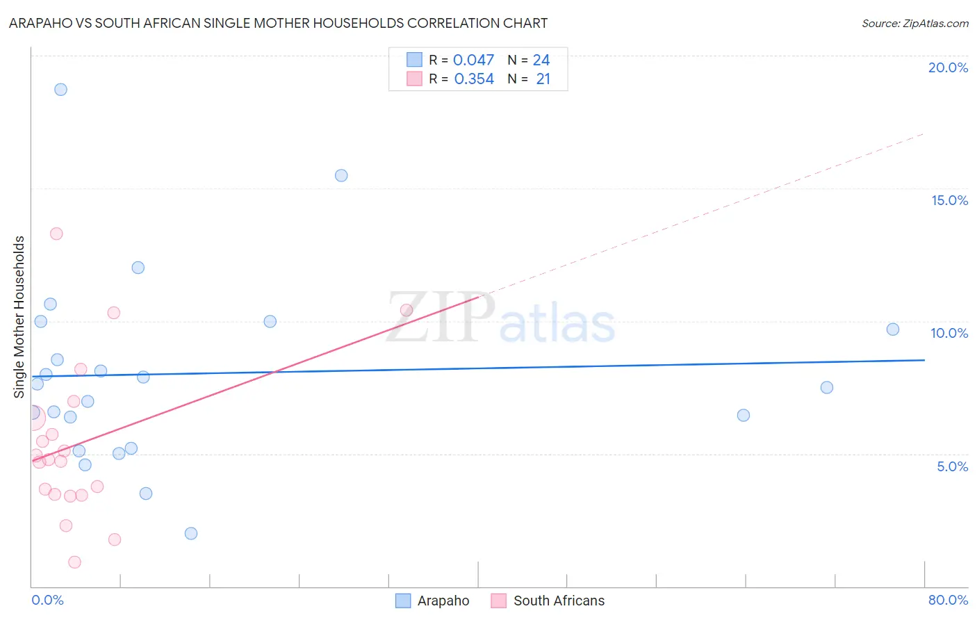 Arapaho vs South African Single Mother Households