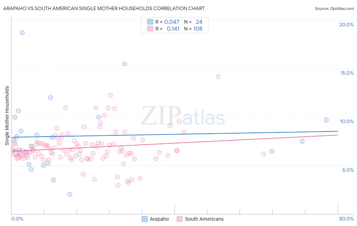 Arapaho vs South American Single Mother Households
