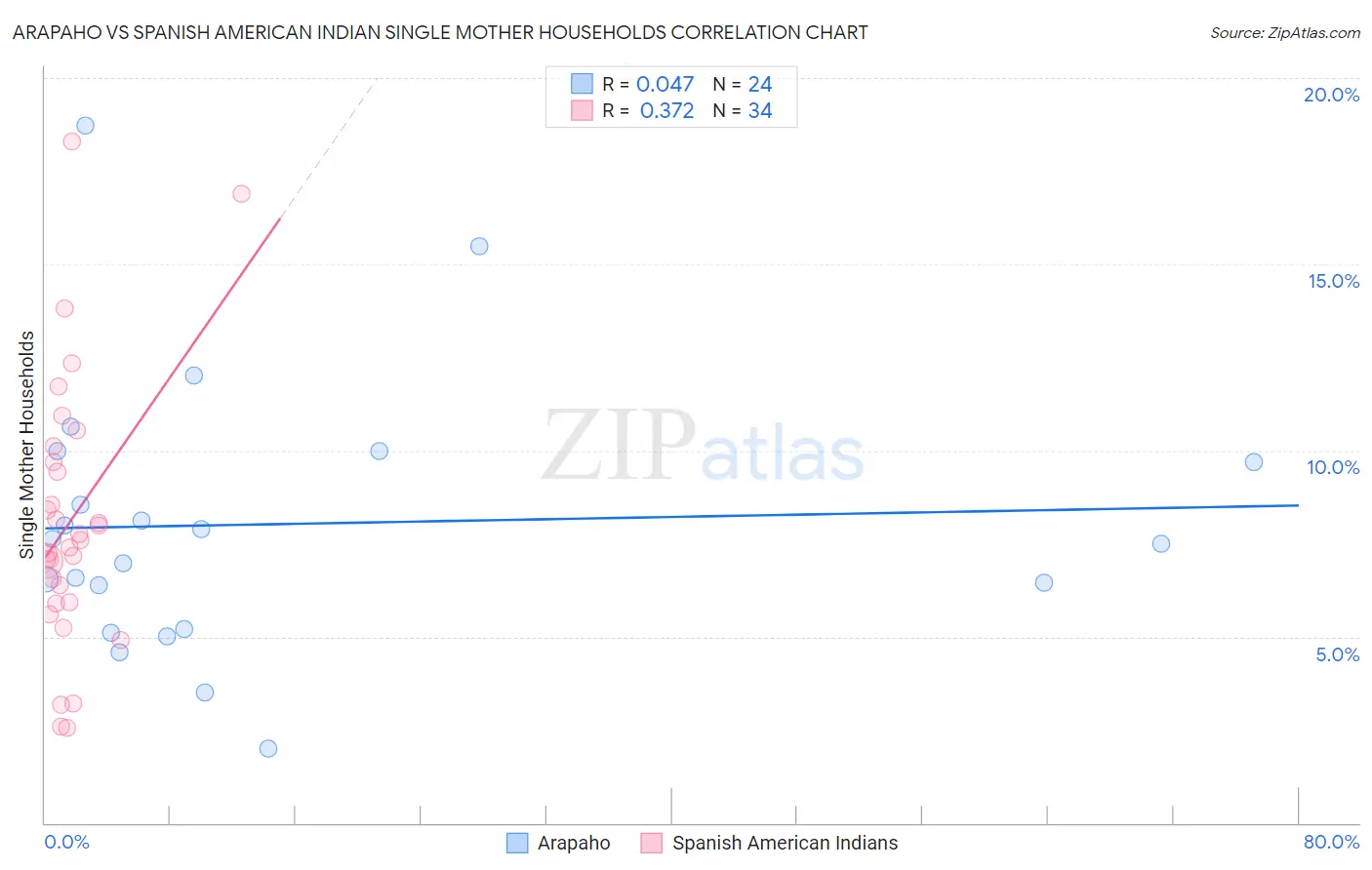 Arapaho vs Spanish American Indian Single Mother Households