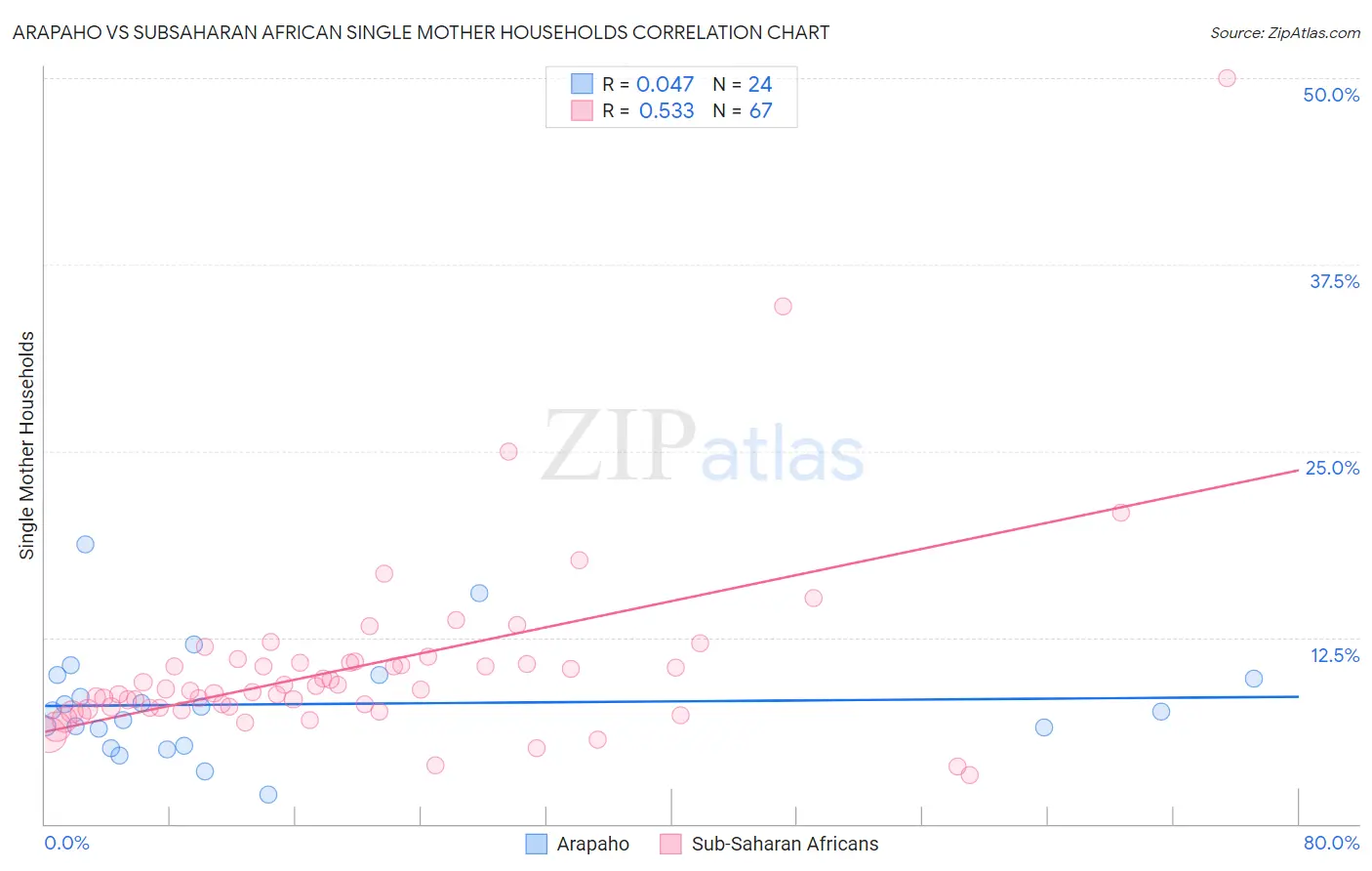 Arapaho vs Subsaharan African Single Mother Households