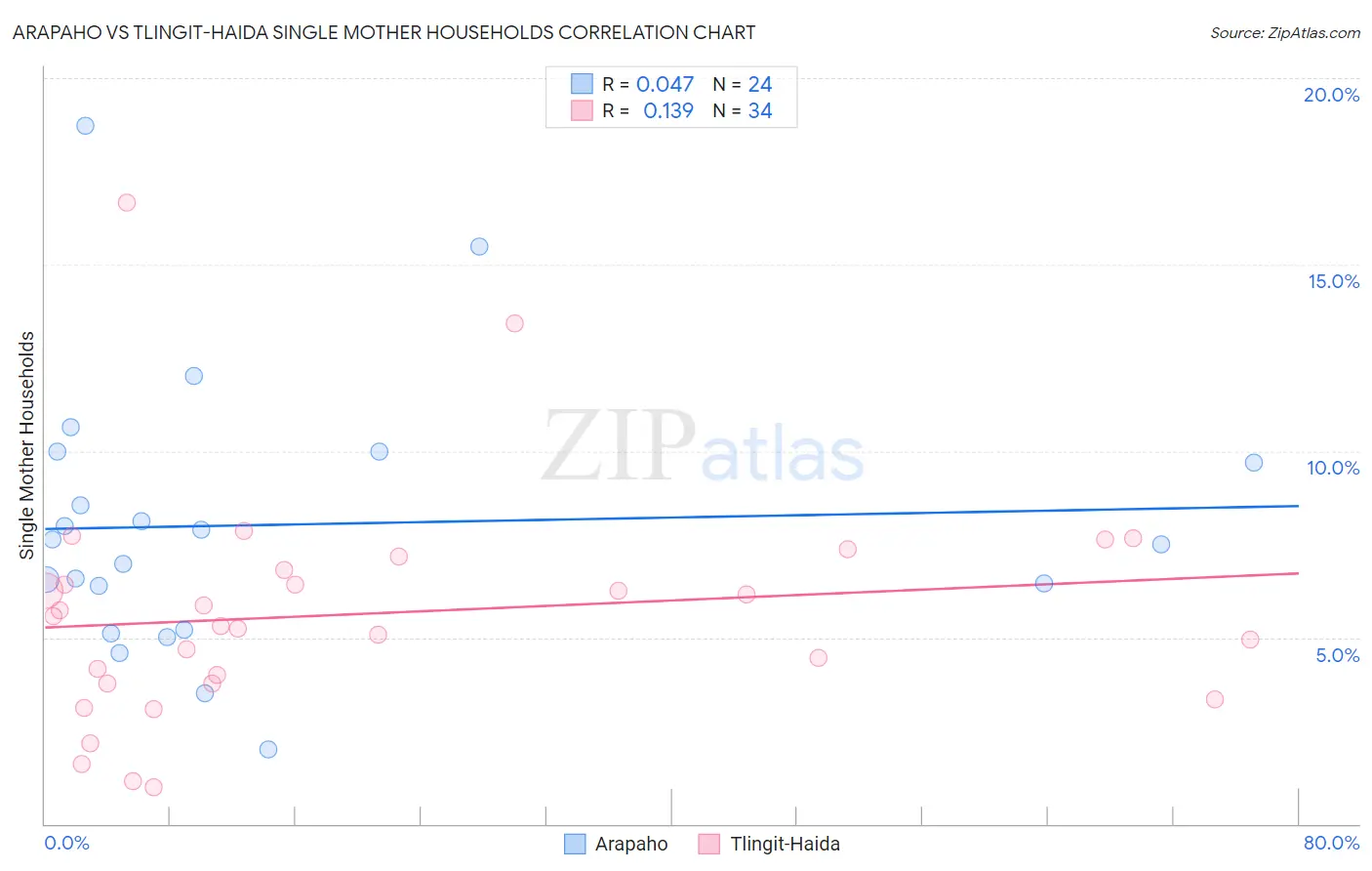 Arapaho vs Tlingit-Haida Single Mother Households