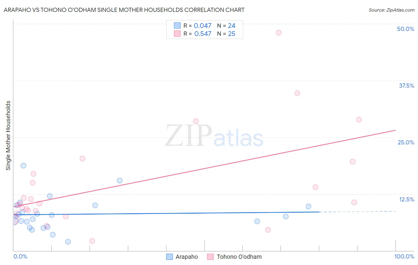 Arapaho vs Tohono O'odham Single Mother Households