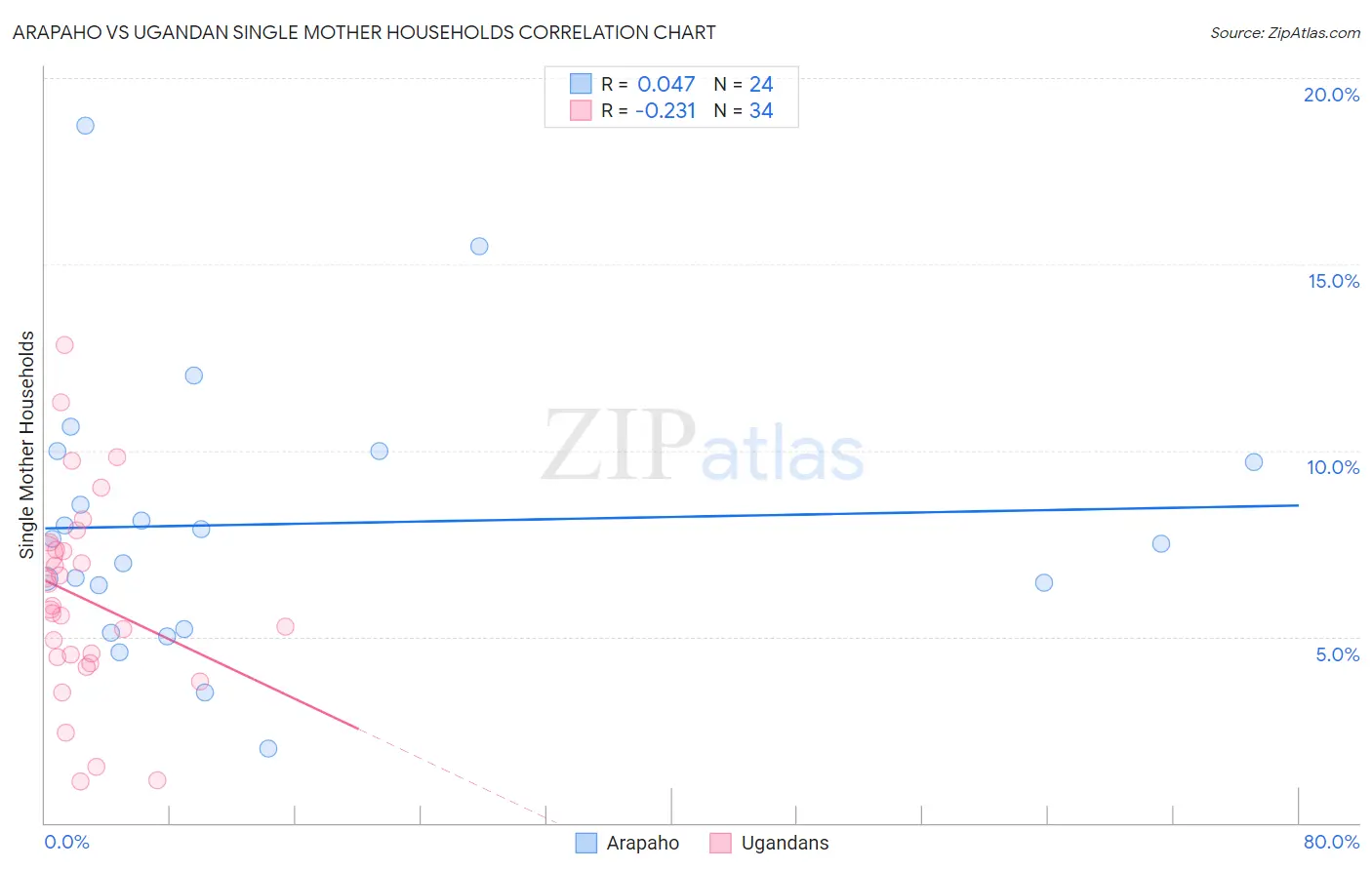 Arapaho vs Ugandan Single Mother Households