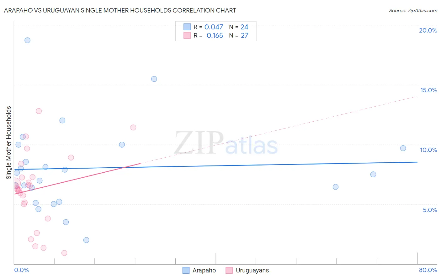 Arapaho vs Uruguayan Single Mother Households