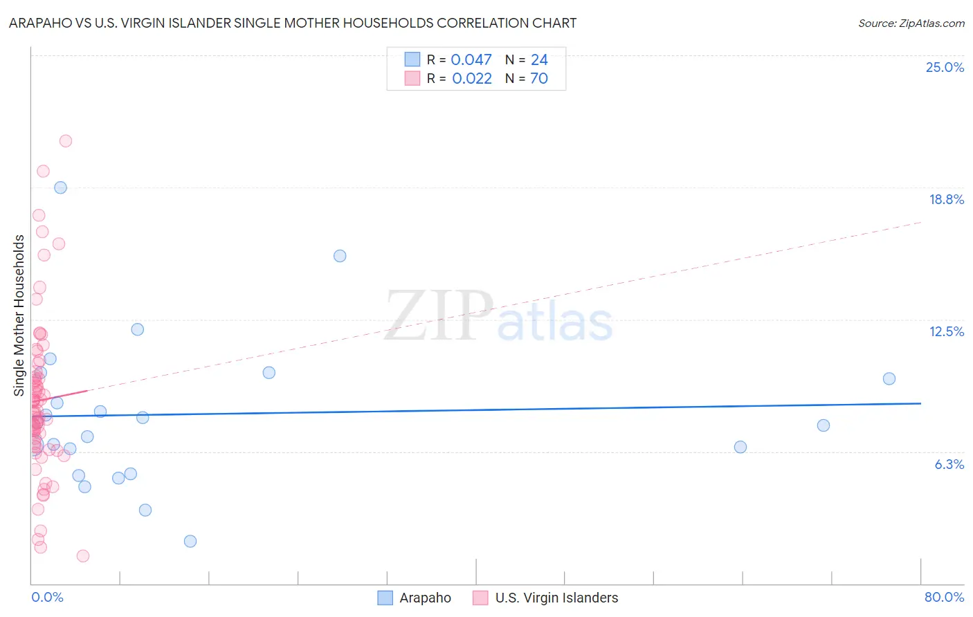 Arapaho vs U.S. Virgin Islander Single Mother Households