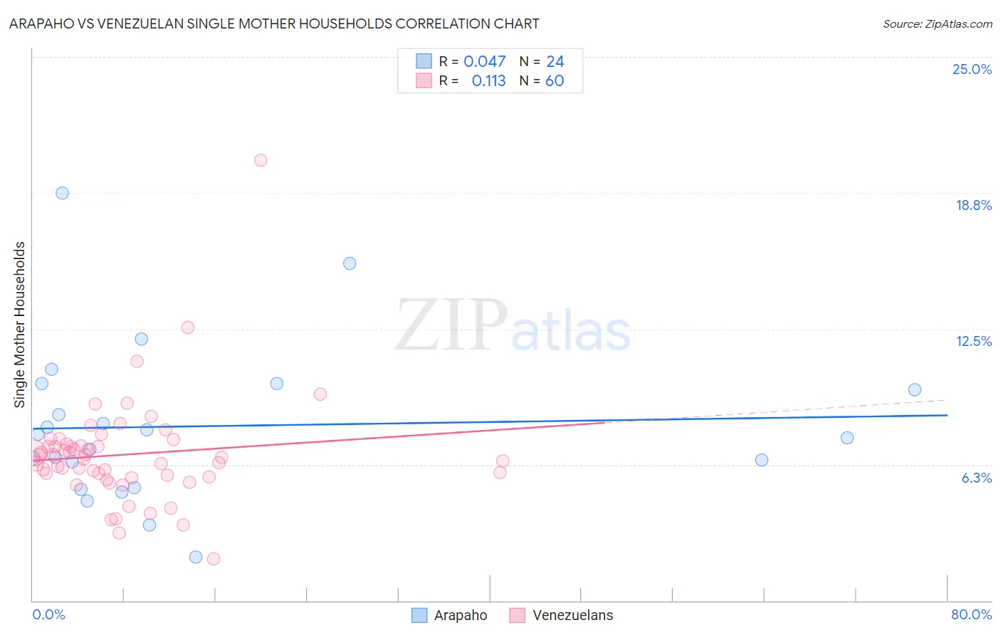 Arapaho vs Venezuelan Single Mother Households