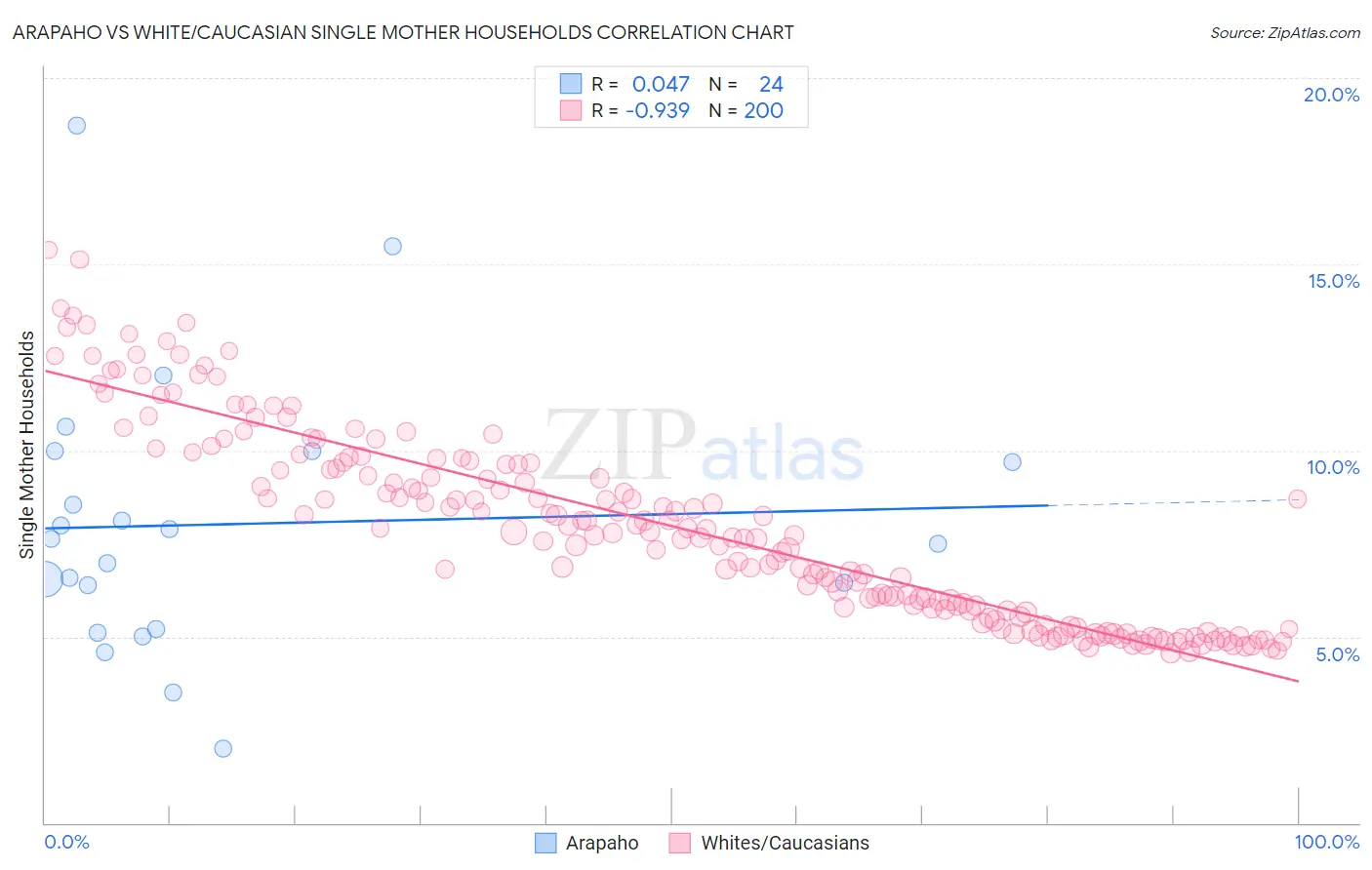 Arapaho vs White/Caucasian Single Mother Households