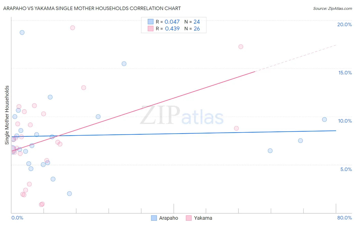 Arapaho vs Yakama Single Mother Households