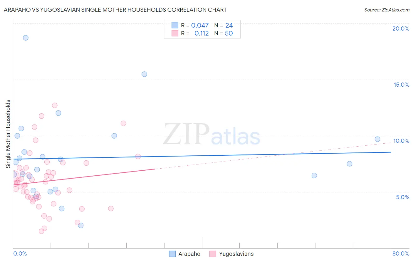 Arapaho vs Yugoslavian Single Mother Households