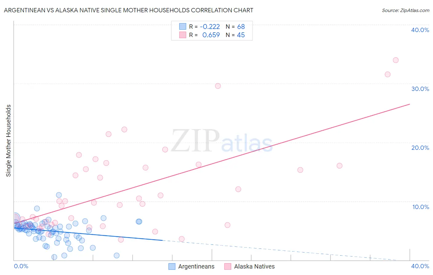 Argentinean vs Alaska Native Single Mother Households