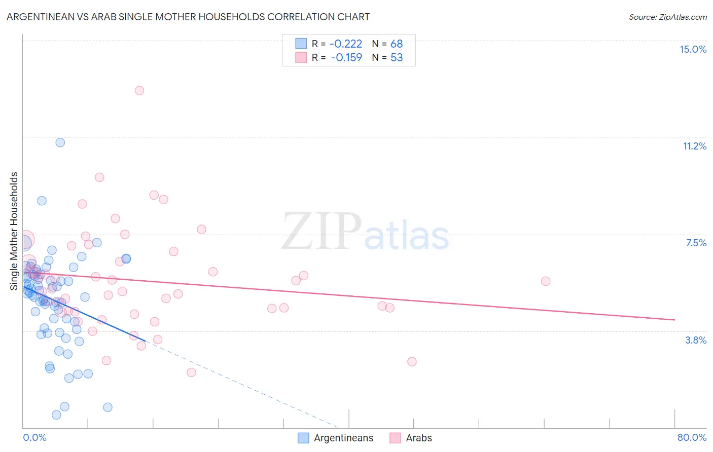 Argentinean vs Arab Single Mother Households