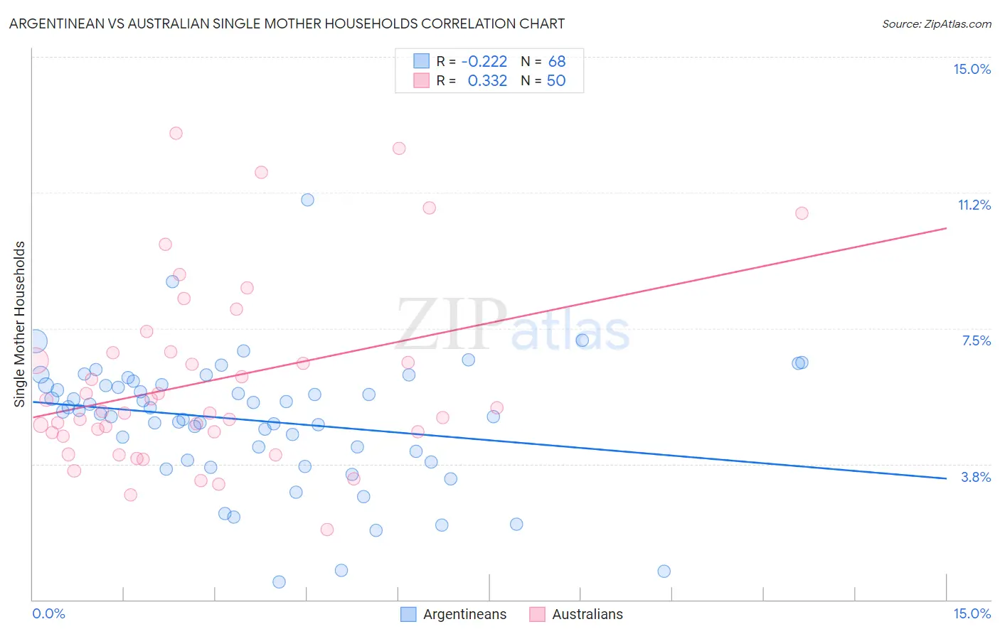 Argentinean vs Australian Single Mother Households