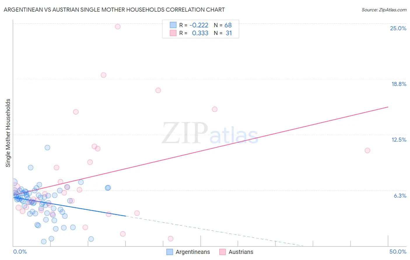 Argentinean vs Austrian Single Mother Households