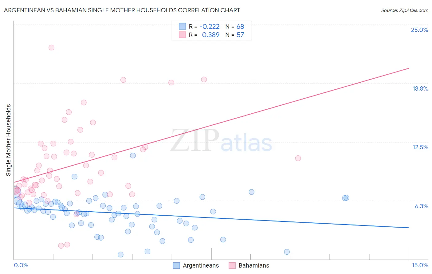 Argentinean vs Bahamian Single Mother Households