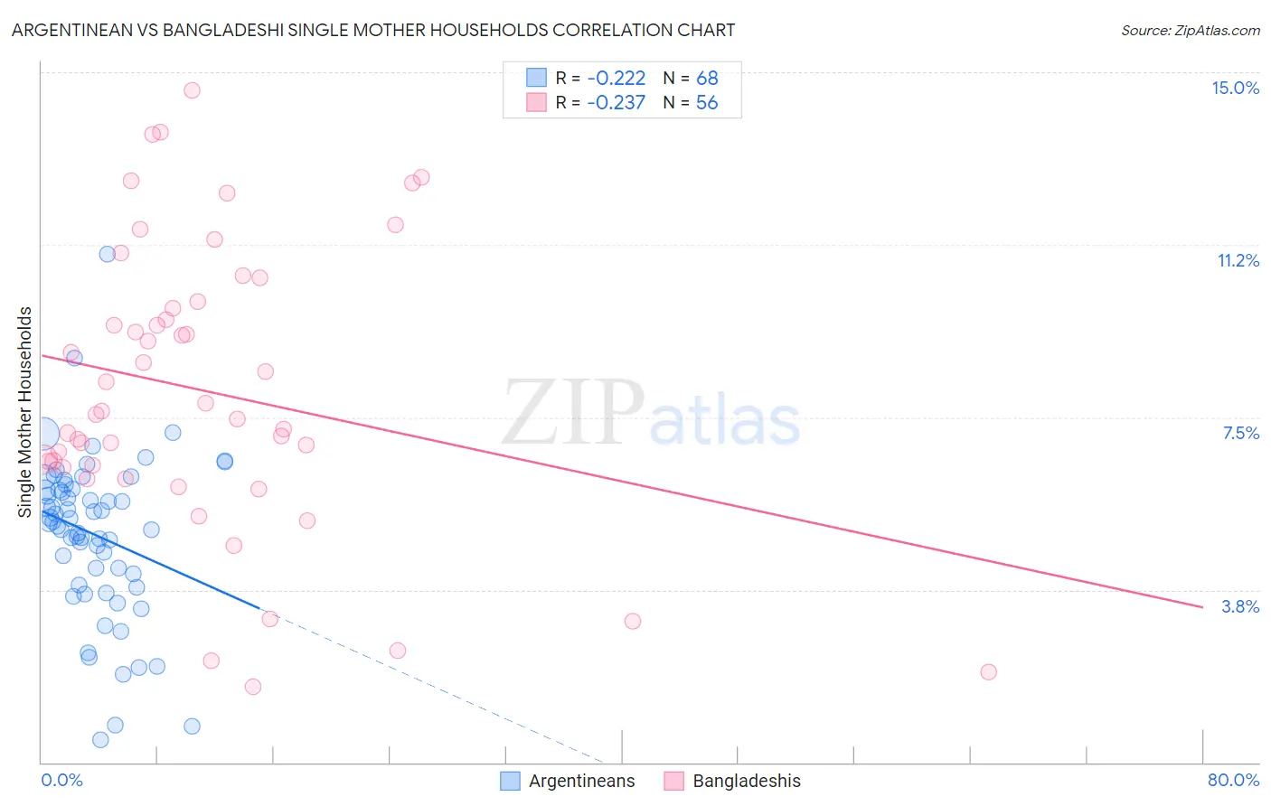 Argentinean vs Bangladeshi Single Mother Households