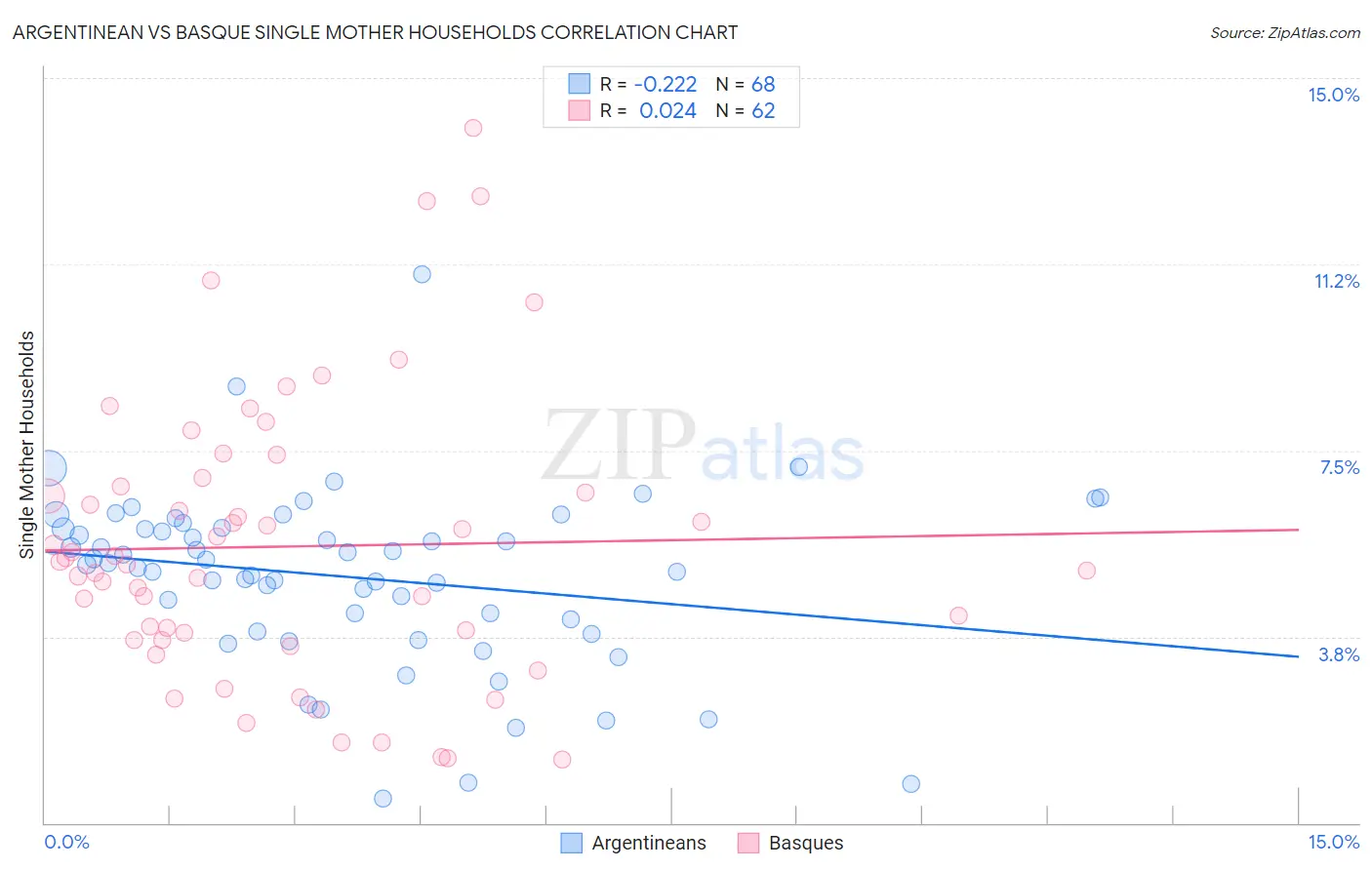 Argentinean vs Basque Single Mother Households