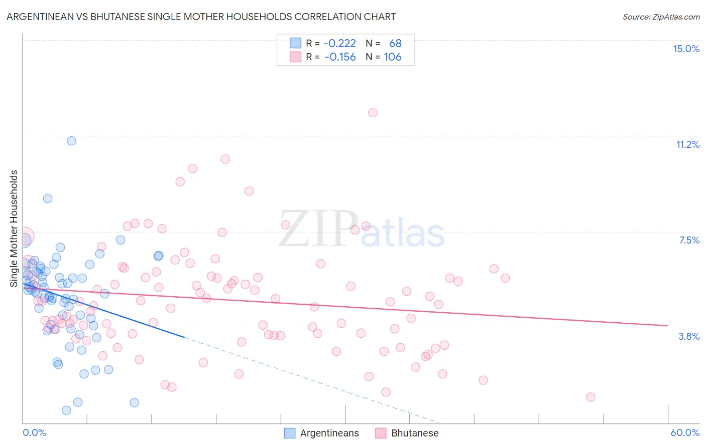 Argentinean vs Bhutanese Single Mother Households