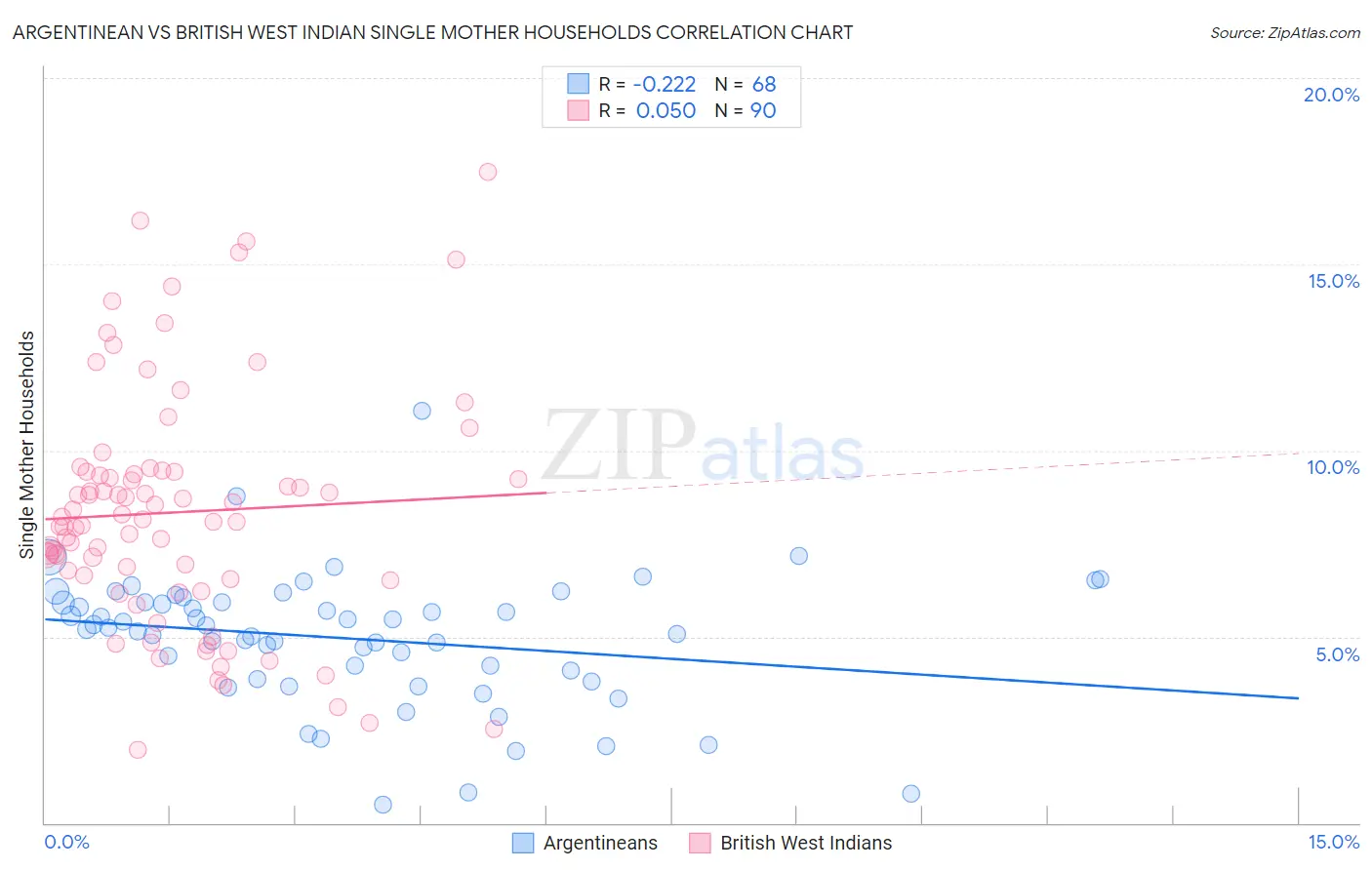 Argentinean vs British West Indian Single Mother Households