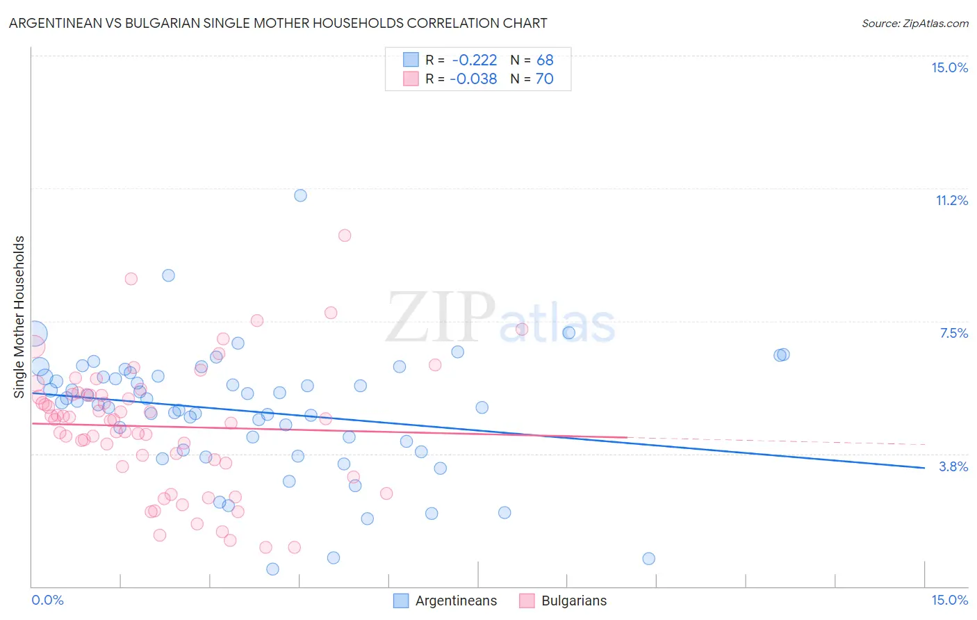 Argentinean vs Bulgarian Single Mother Households