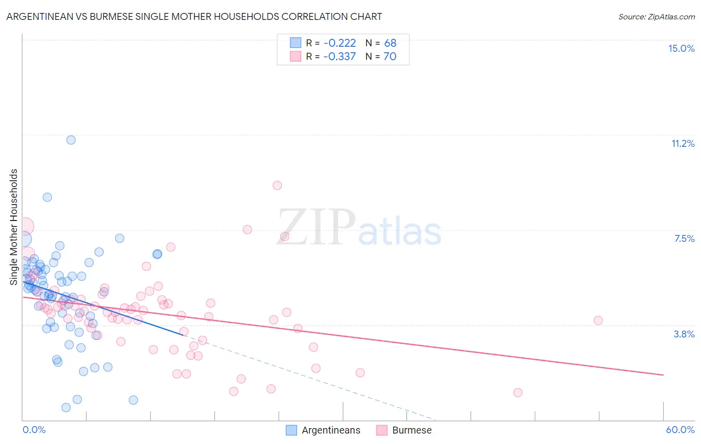 Argentinean vs Burmese Single Mother Households