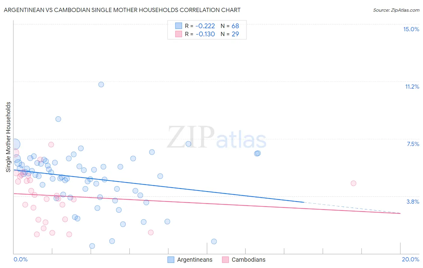 Argentinean vs Cambodian Single Mother Households