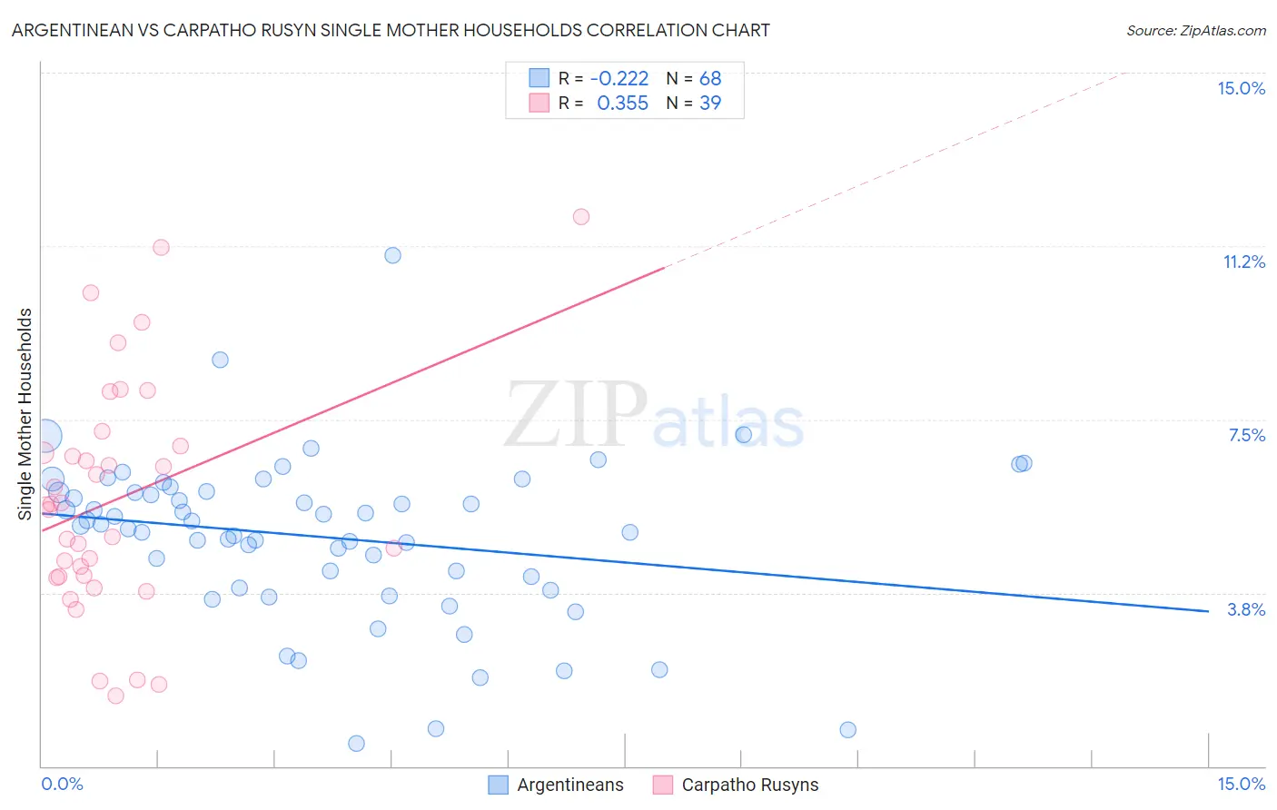 Argentinean vs Carpatho Rusyn Single Mother Households