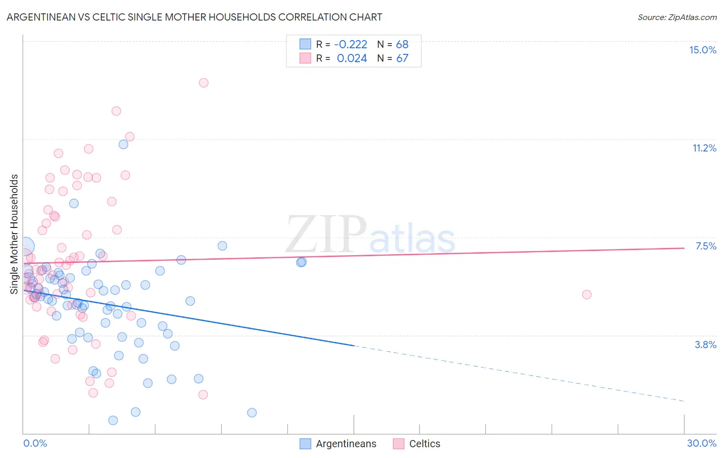 Argentinean vs Celtic Single Mother Households