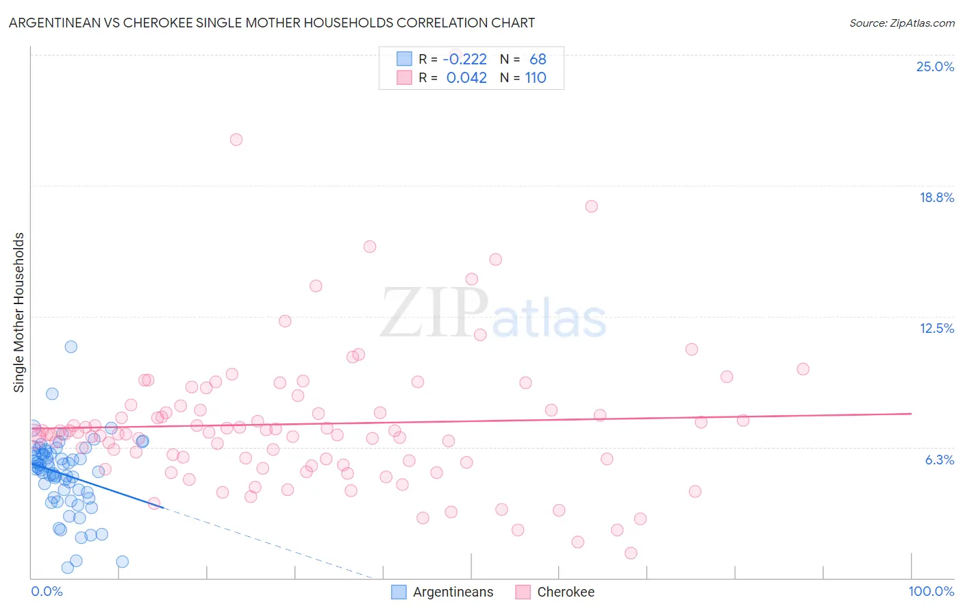 Argentinean vs Cherokee Single Mother Households