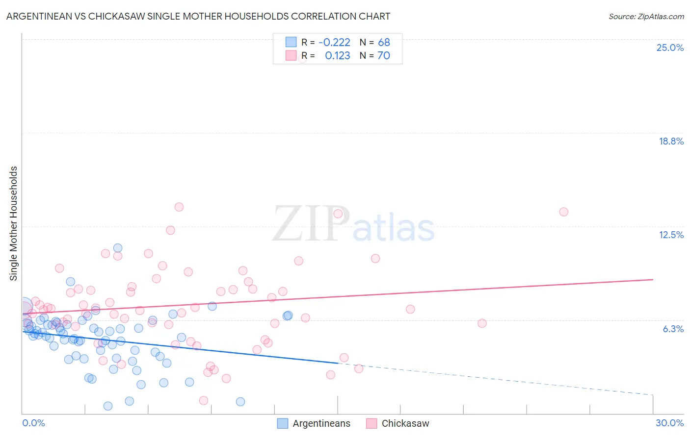 Argentinean vs Chickasaw Single Mother Households