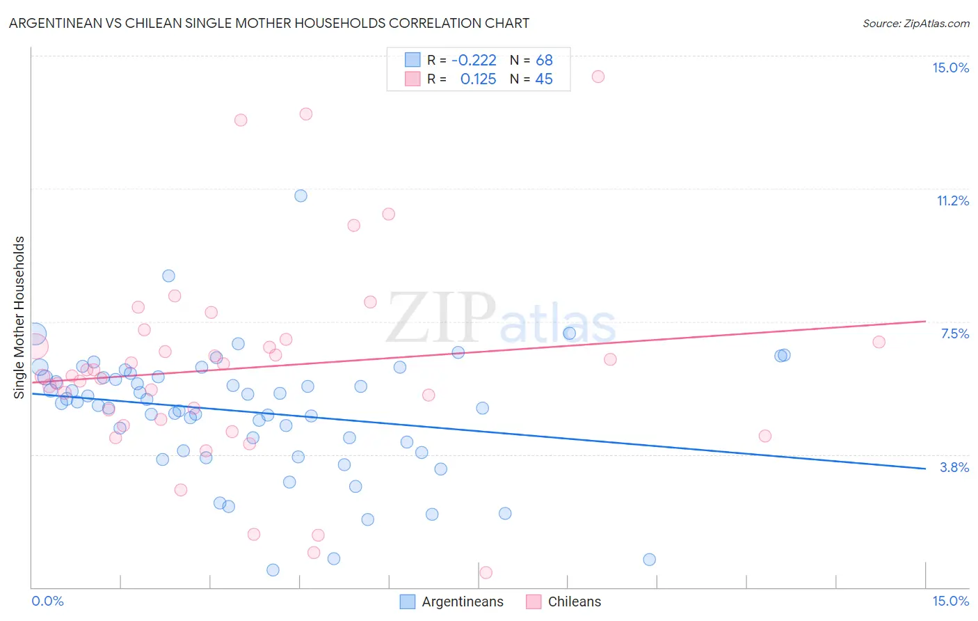 Argentinean vs Chilean Single Mother Households
