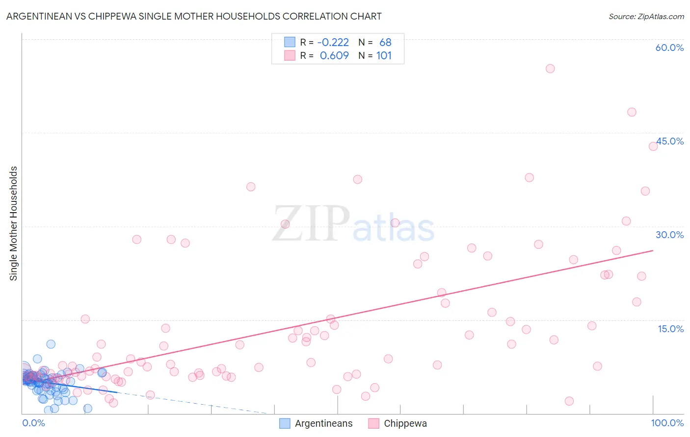 Argentinean vs Chippewa Single Mother Households