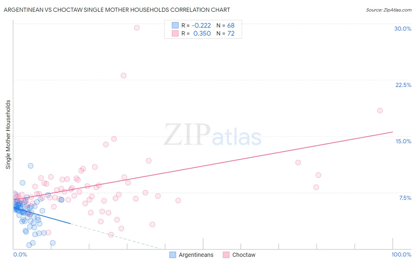 Argentinean vs Choctaw Single Mother Households
