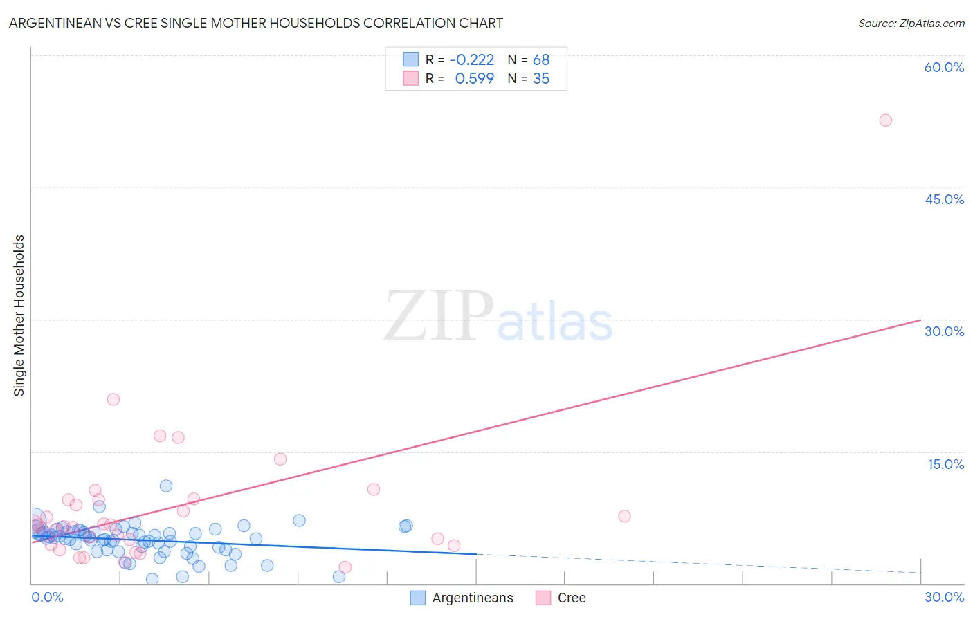 Argentinean vs Cree Single Mother Households