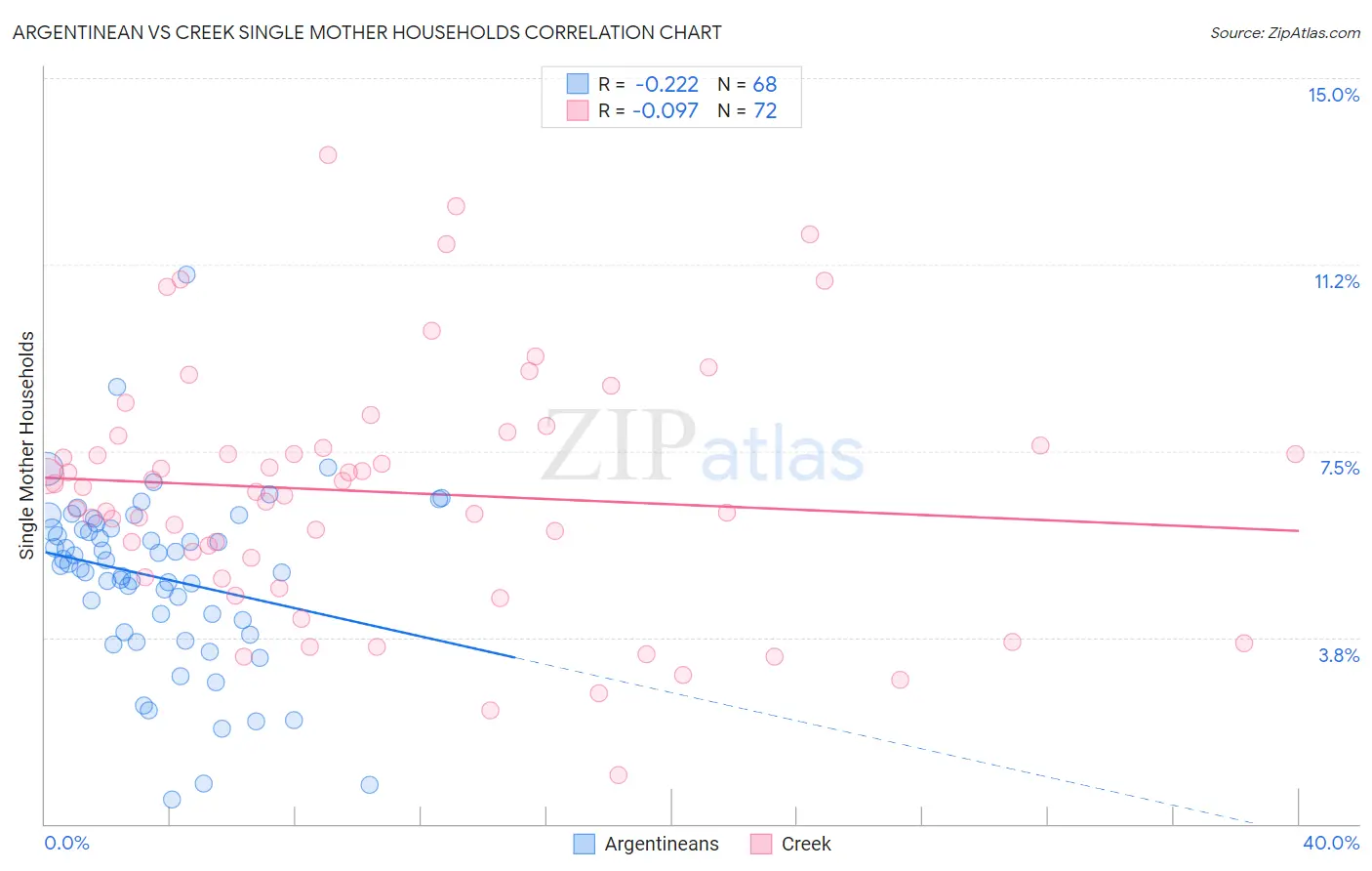 Argentinean vs Creek Single Mother Households