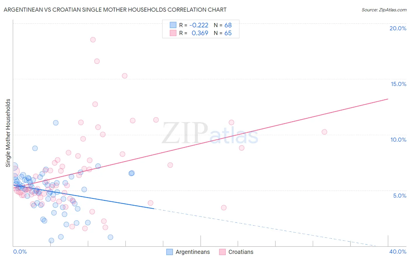 Argentinean vs Croatian Single Mother Households