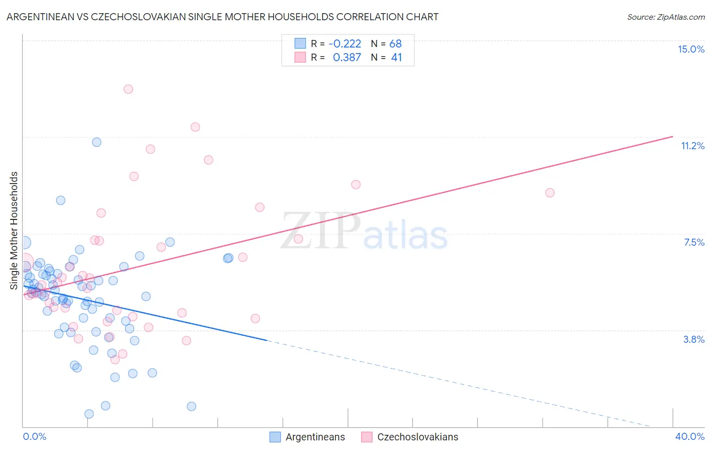 Argentinean vs Czechoslovakian Single Mother Households