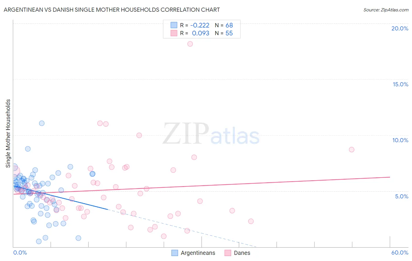 Argentinean vs Danish Single Mother Households