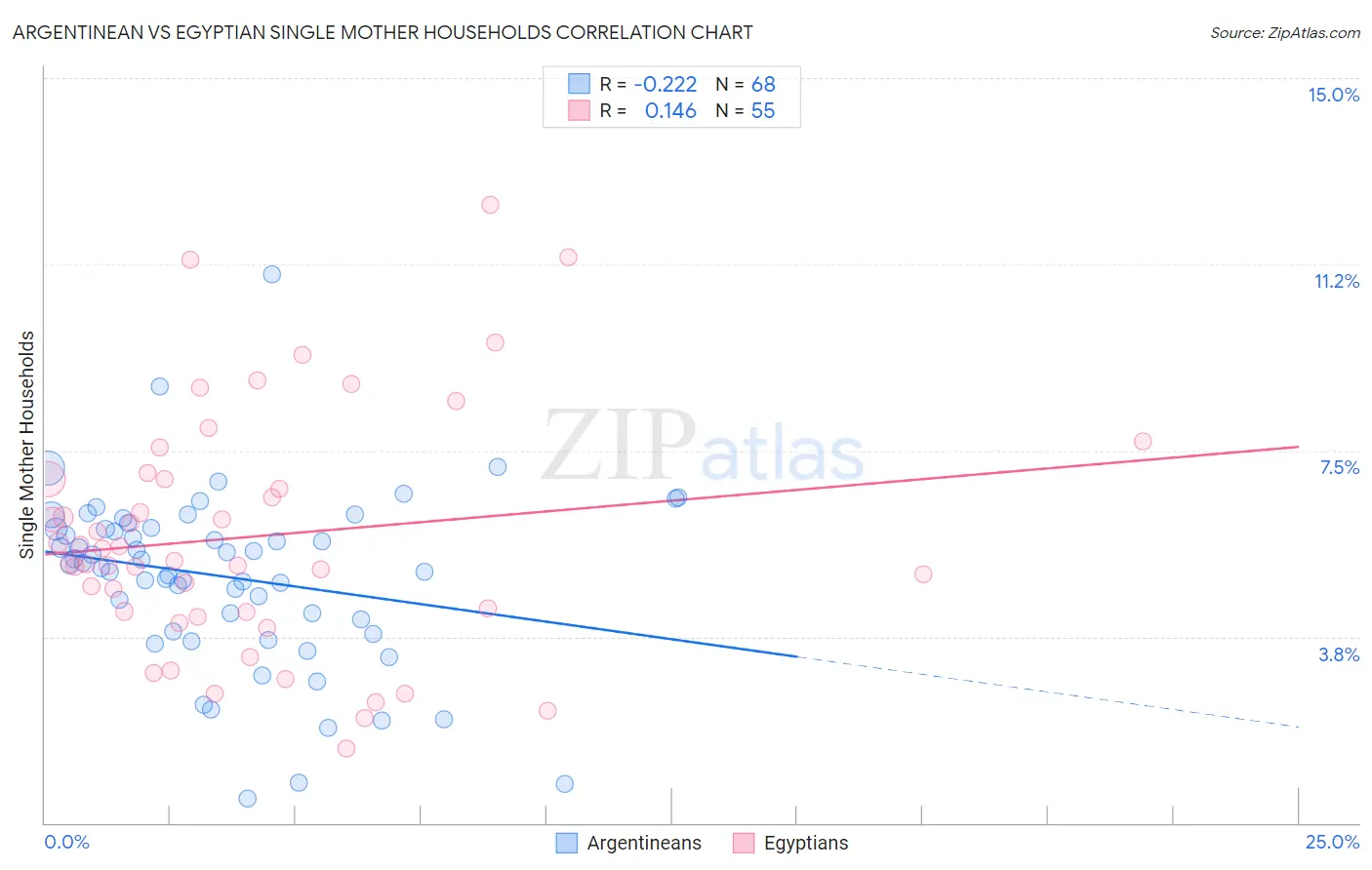 Argentinean vs Egyptian Single Mother Households
