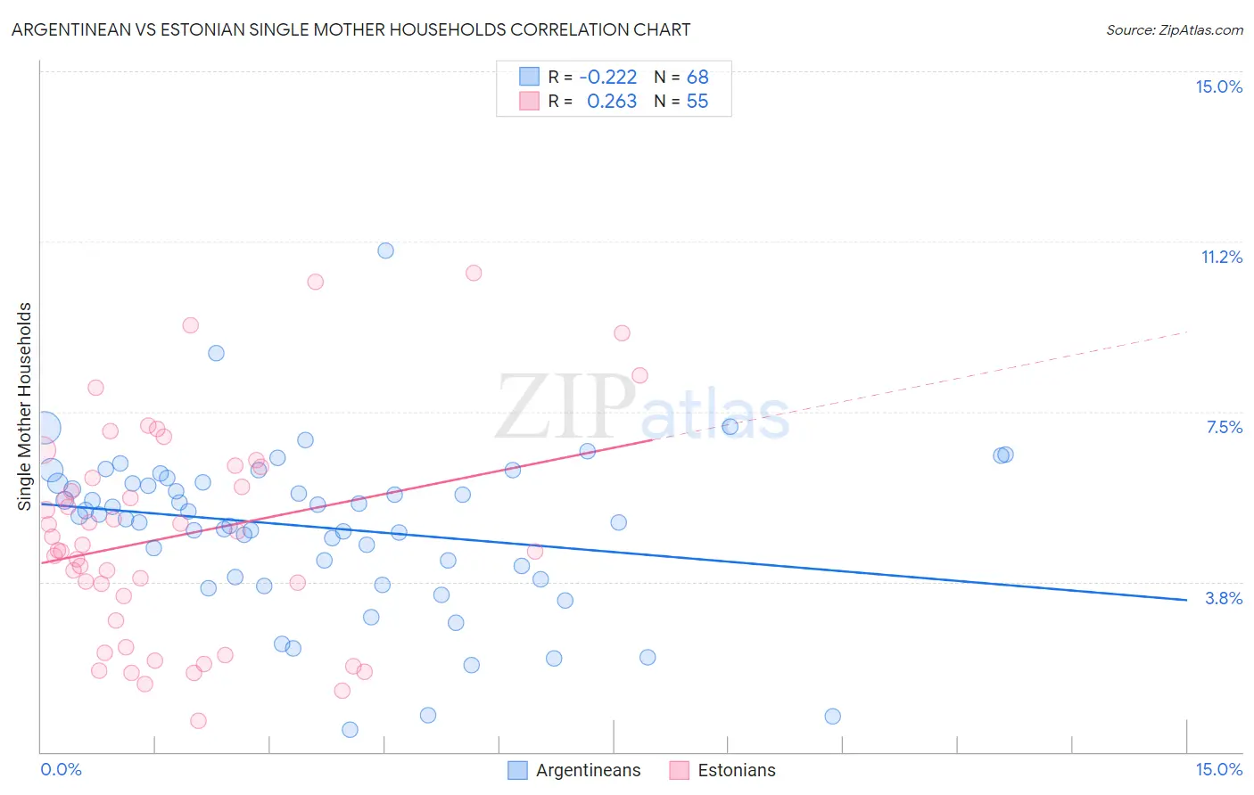 Argentinean vs Estonian Single Mother Households