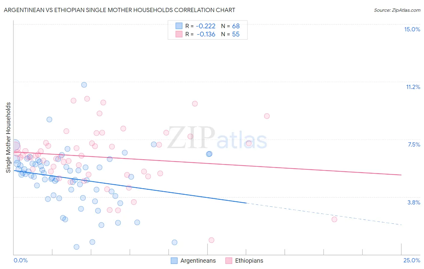 Argentinean vs Ethiopian Single Mother Households