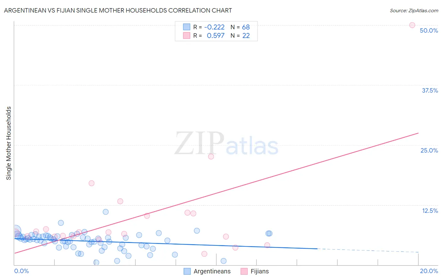 Argentinean vs Fijian Single Mother Households