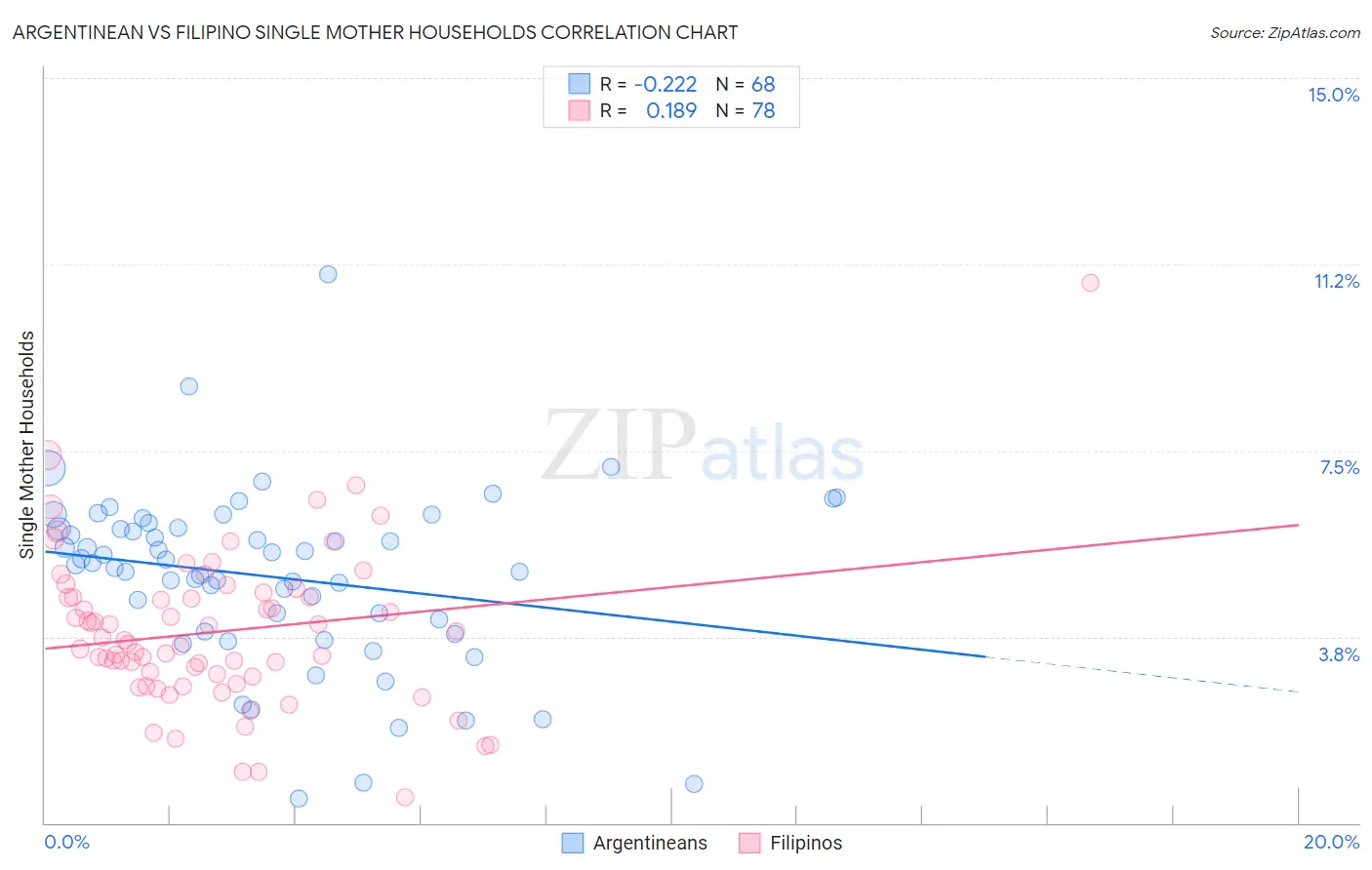 Argentinean vs Filipino Single Mother Households