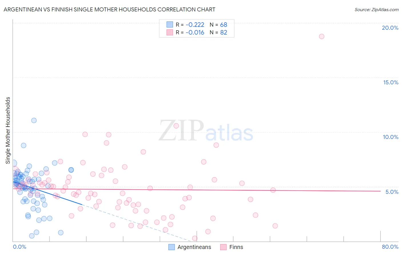 Argentinean vs Finnish Single Mother Households