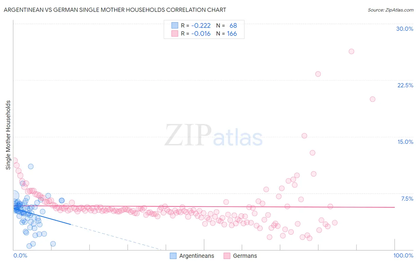 Argentinean vs German Single Mother Households